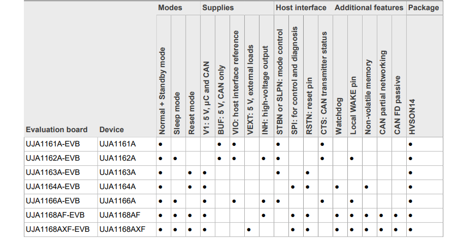 Tabelle - NXP Semiconductors UJA116xA Evaluierungsboards